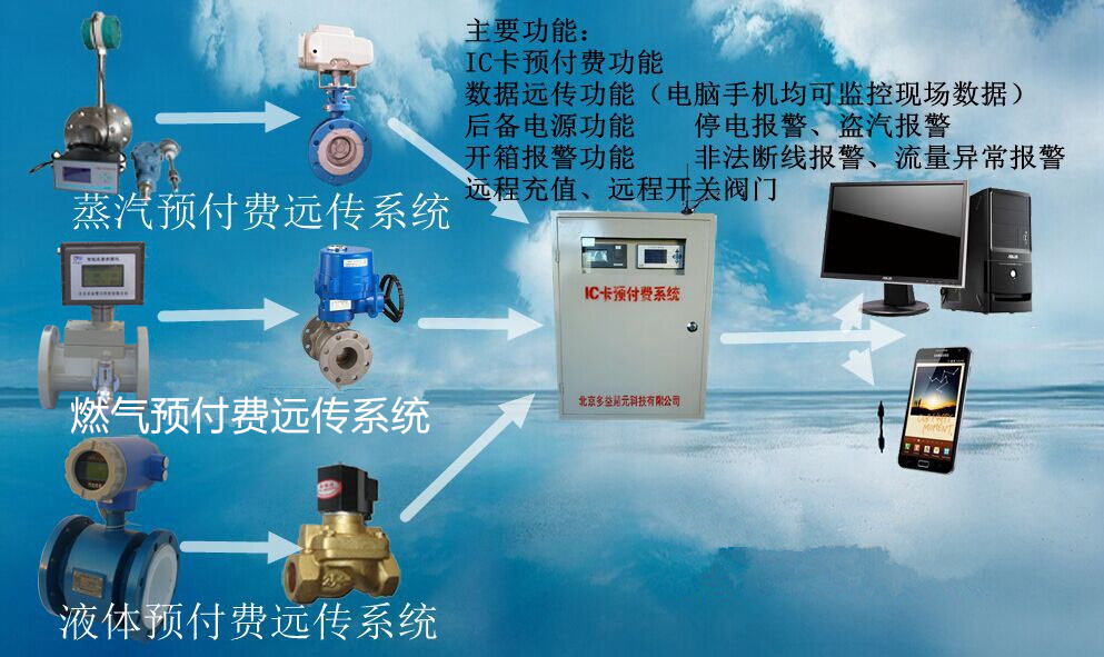 蒸汽、燃气IC卡预付费系统